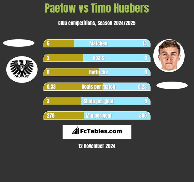 Paetow vs Timo Huebers h2h player stats