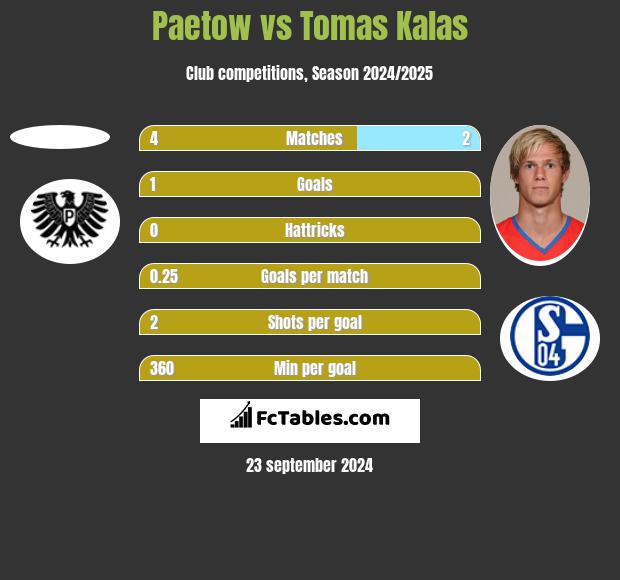 Paetow vs Tomas Kalas h2h player stats