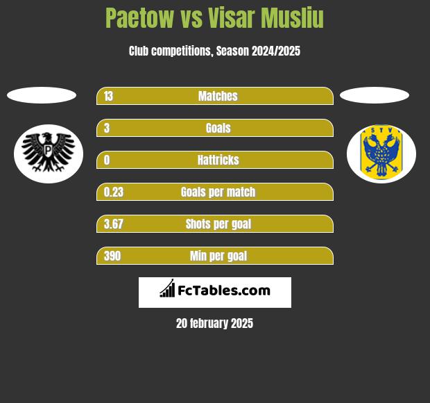 Paetow vs Visar Musliu h2h player stats