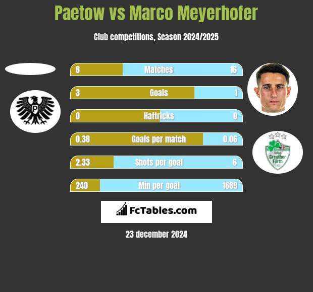 Paetow vs Marco Meyerhofer h2h player stats