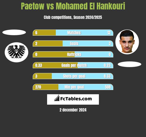 Paetow vs Mohamed El Hankouri h2h player stats