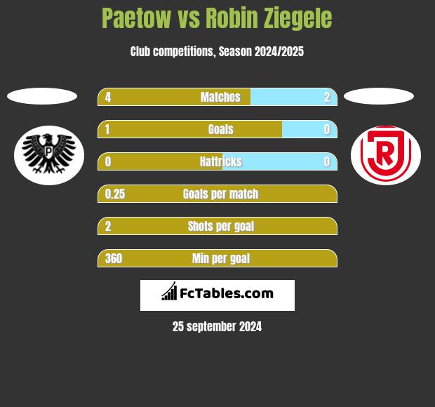 Paetow vs Robin Ziegele h2h player stats