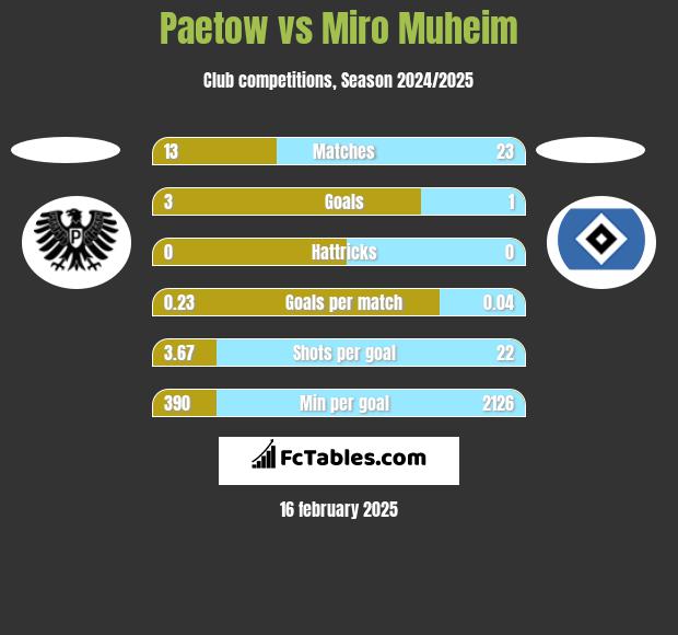 Paetow vs Miro Muheim h2h player stats