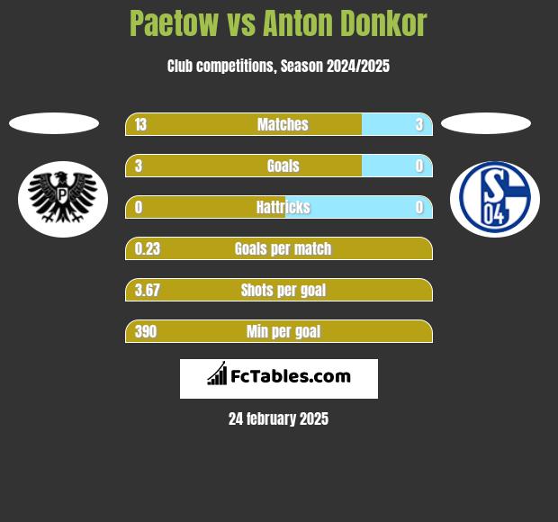 Paetow vs Anton Donkor h2h player stats