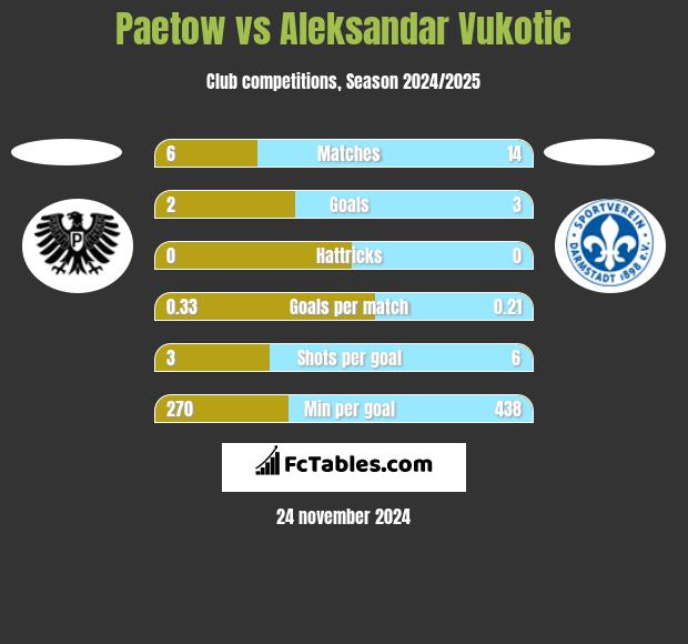 Paetow vs Aleksandar Vukotic h2h player stats