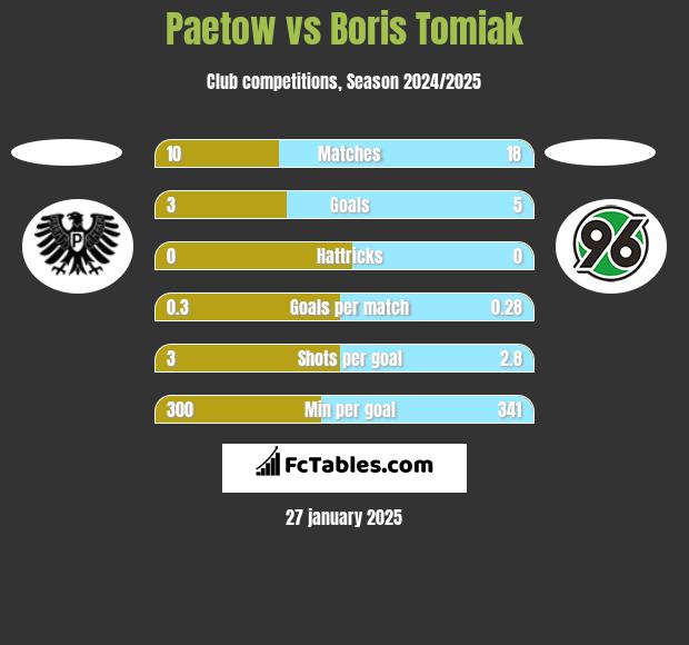 Paetow vs Boris Tomiak h2h player stats