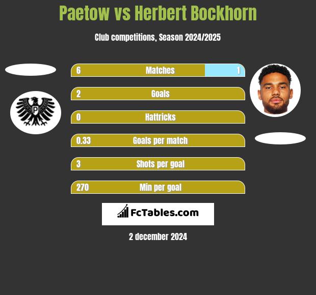 Paetow vs Herbert Bockhorn h2h player stats