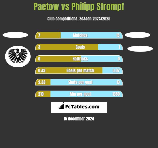 Paetow vs Philipp Strompf h2h player stats