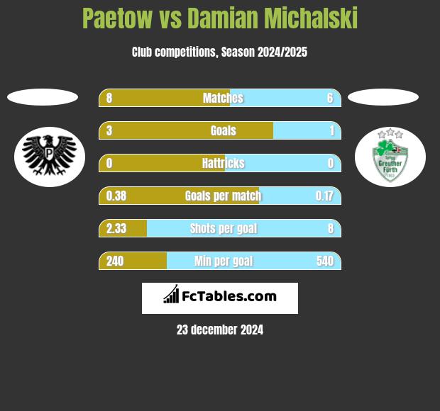 Paetow vs Damian Michalski h2h player stats