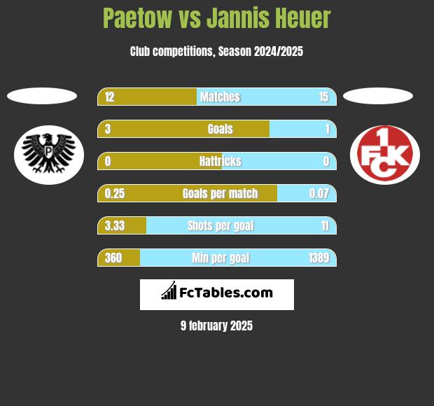 Paetow vs Jannis Heuer h2h player stats