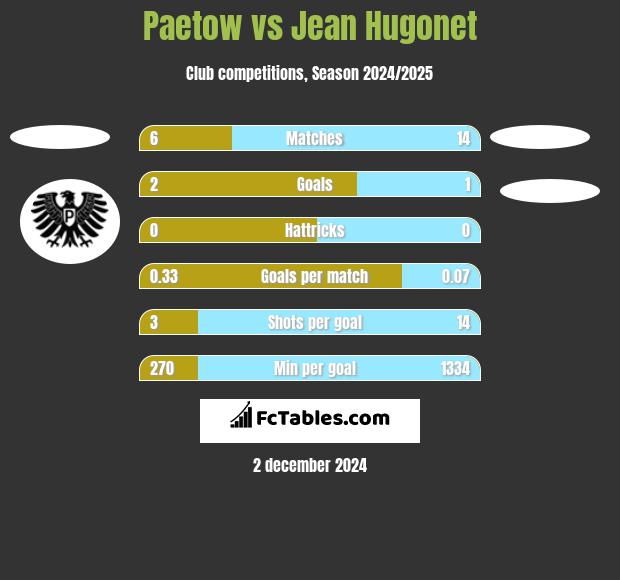 Paetow vs Jean Hugonet h2h player stats