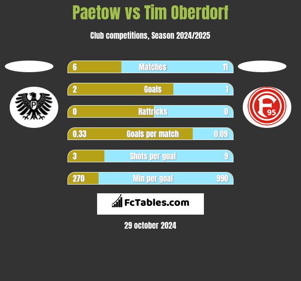 Paetow vs Tim Oberdorf h2h player stats