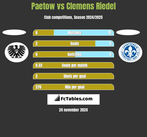 Paetow vs Clemens Riedel h2h player stats