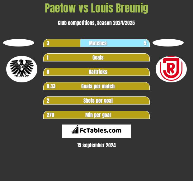 Paetow vs Louis Breunig h2h player stats