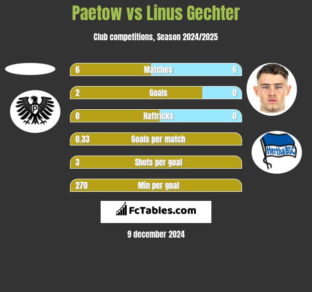 Paetow vs Linus Gechter h2h player stats