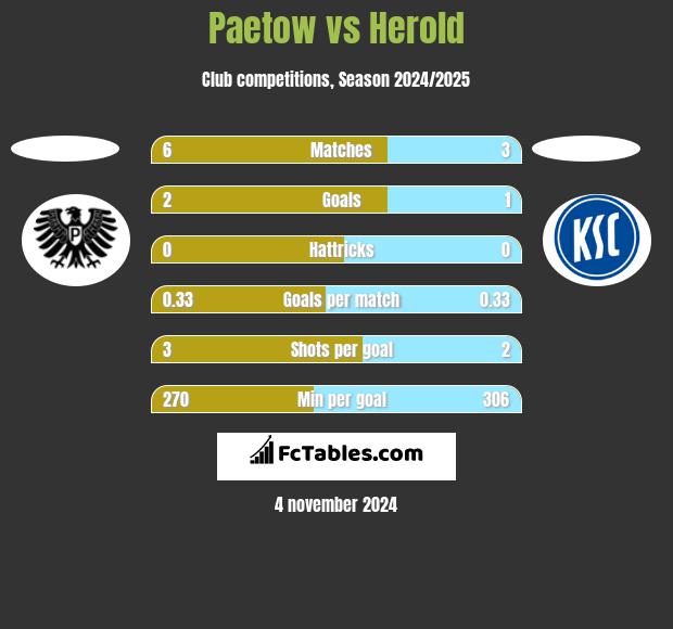 Paetow vs Herold h2h player stats