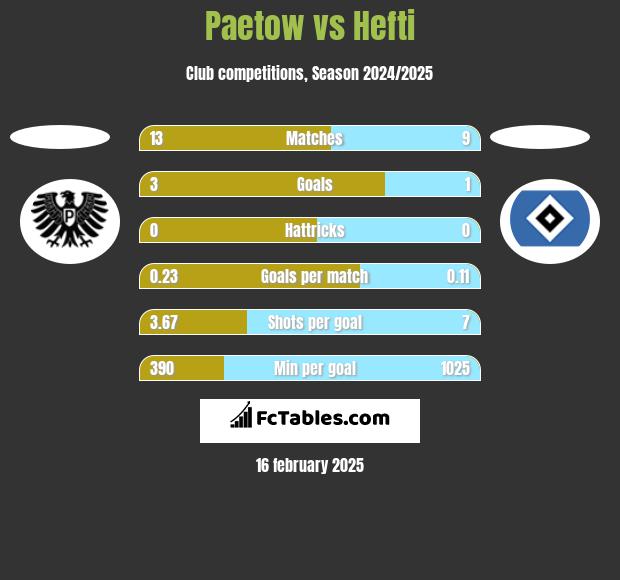 Paetow vs Hefti h2h player stats