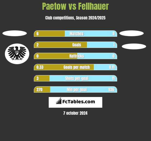 Paetow vs Fellhauer h2h player stats