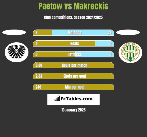 Paetow vs Makreckis h2h player stats