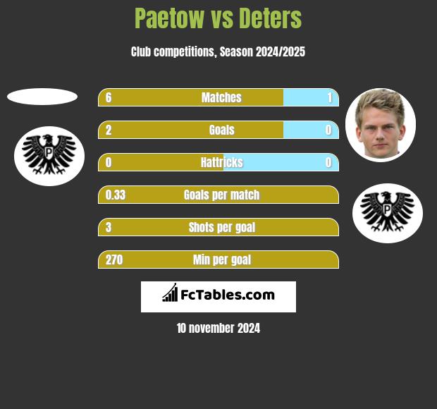 Paetow vs Deters h2h player stats