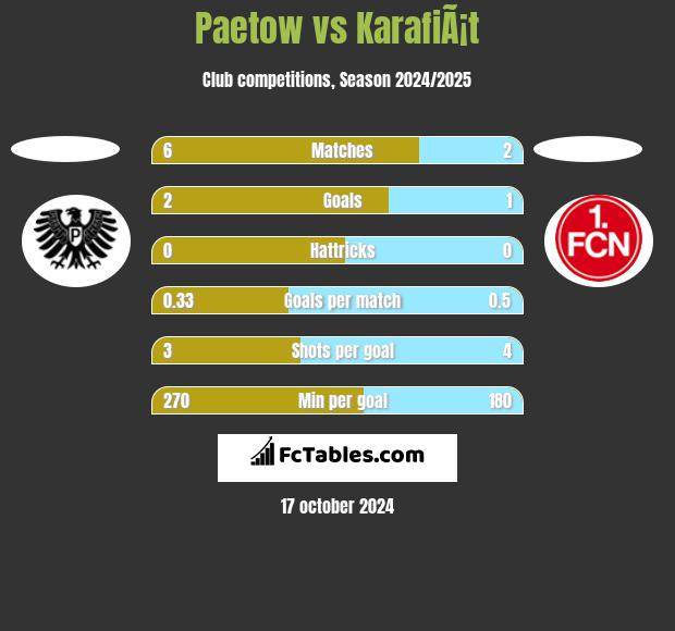 Paetow vs KarafiÃ¡t h2h player stats