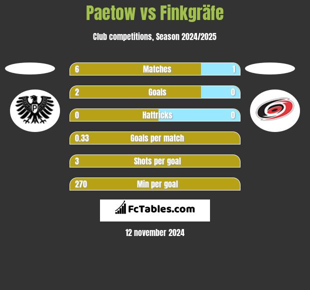 Paetow vs Finkgräfe h2h player stats