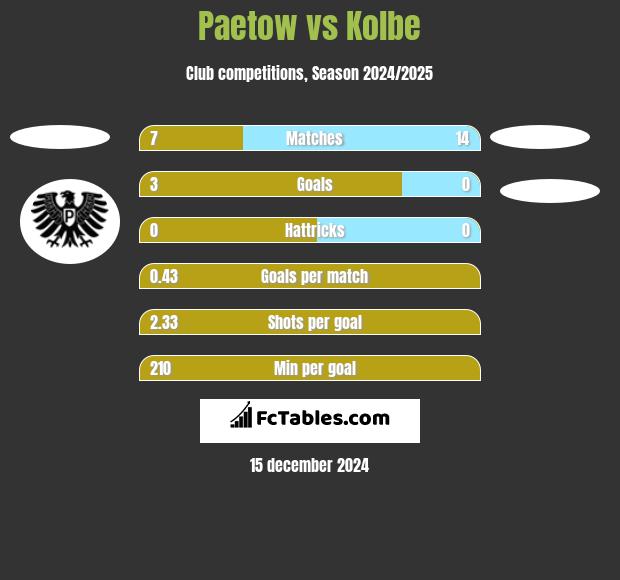 Paetow vs Kolbe h2h player stats