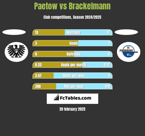 Paetow vs Brackelmann h2h player stats