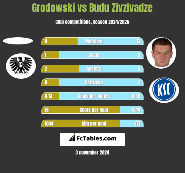 Grodowski vs Budu Zivzivadze h2h player stats