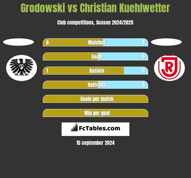 Grodowski vs Christian Kuehlwetter h2h player stats