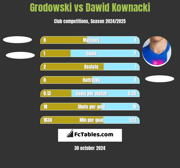 Grodowski vs Dawid Kownacki h2h player stats