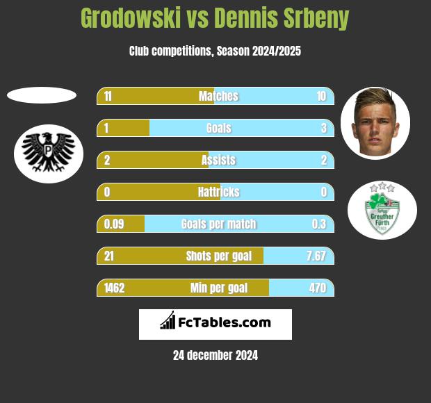 Grodowski vs Dennis Srbeny h2h player stats