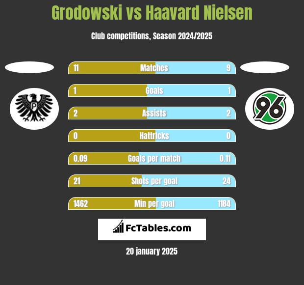 Grodowski vs Haavard Nielsen h2h player stats