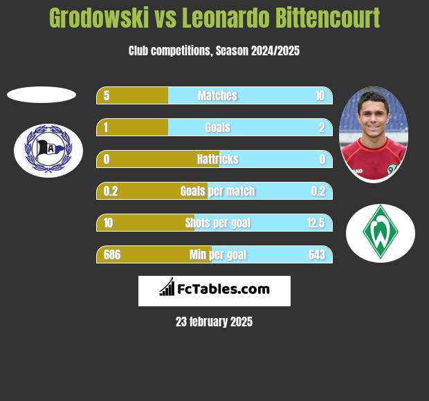 Grodowski vs Leonardo Bittencourt h2h player stats