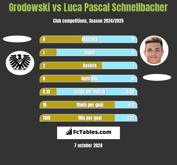 Grodowski vs Luca Pascal Schnellbacher h2h player stats