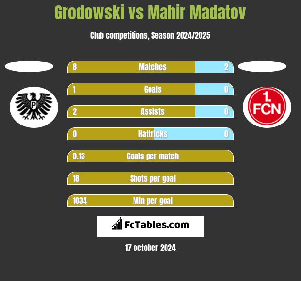 Grodowski vs Mahir Madatov h2h player stats