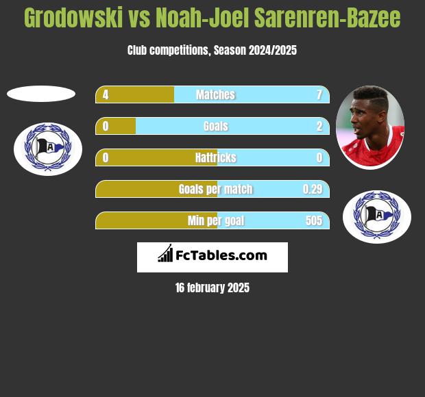 Grodowski vs Noah-Joel Sarenren-Bazee h2h player stats