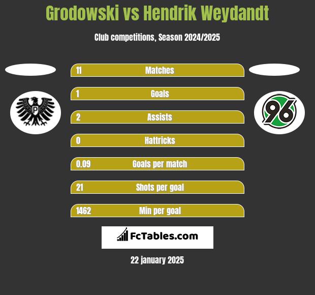 Grodowski vs Hendrik Weydandt h2h player stats