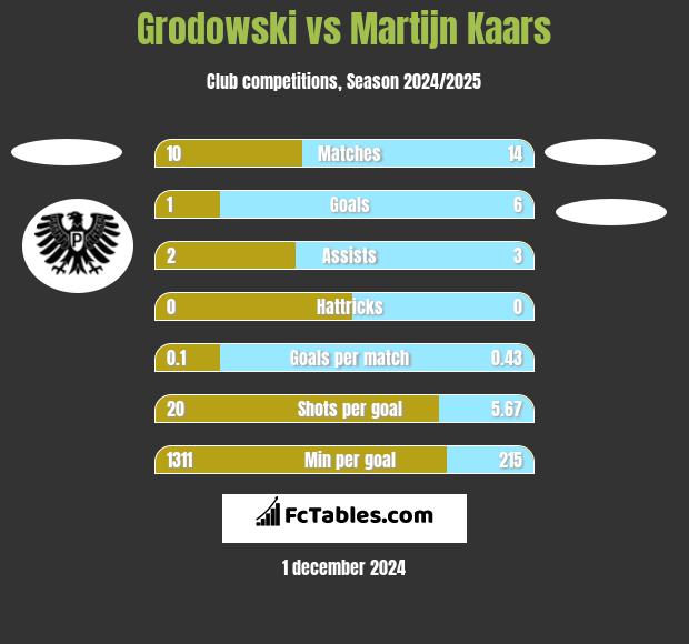 Grodowski vs Martijn Kaars h2h player stats