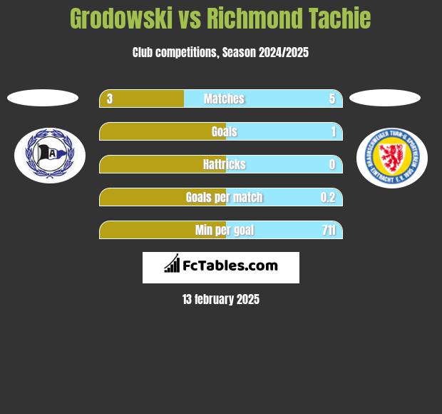 Grodowski vs Richmond Tachie h2h player stats