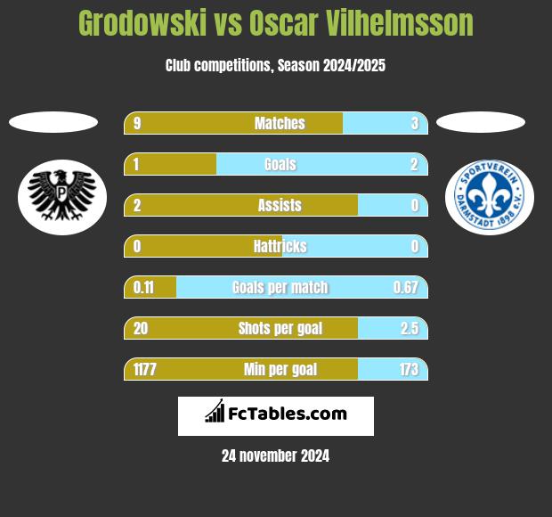 Grodowski vs Oscar Vilhelmsson h2h player stats