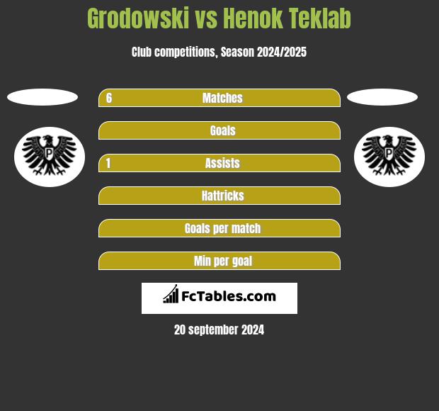 Grodowski vs Henok Teklab h2h player stats