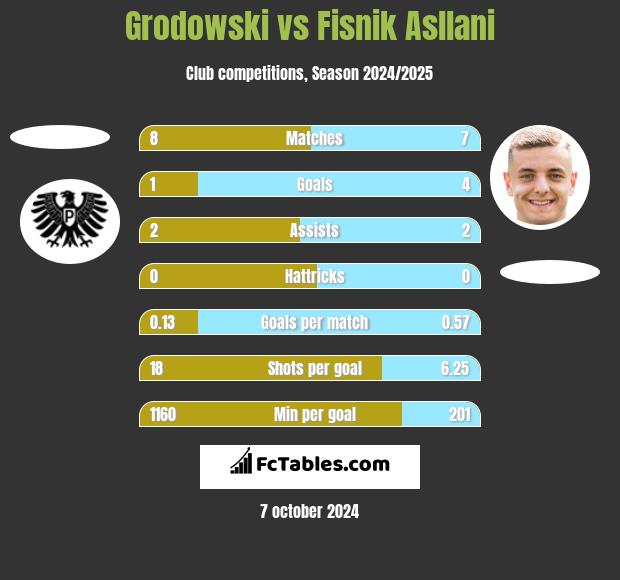 Grodowski vs Fisnik Asllani h2h player stats