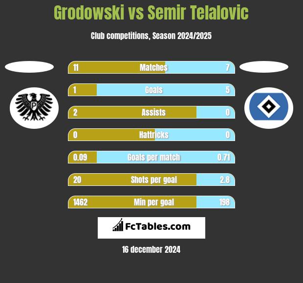 Grodowski vs Semir Telalovic h2h player stats