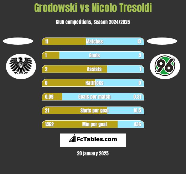 Grodowski vs Nicolo Tresoldi h2h player stats