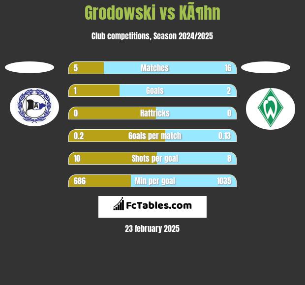 Grodowski vs KÃ¶hn h2h player stats