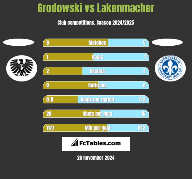 Grodowski vs Lakenmacher h2h player stats