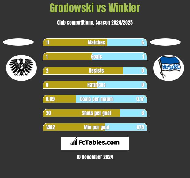 Grodowski vs Winkler h2h player stats