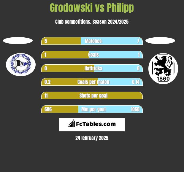 Grodowski vs Philipp h2h player stats