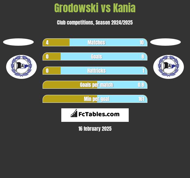 Grodowski vs Kania h2h player stats